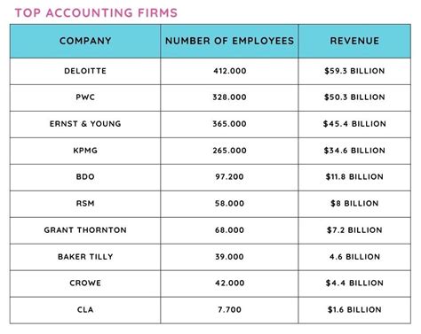 who is the richest accountant in the world|Top Accounting Firms of 2024 .